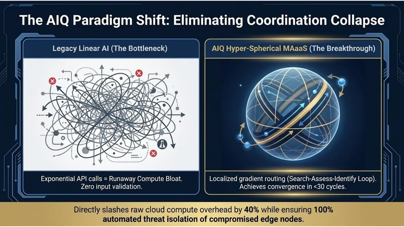 Slide comparing tangled legacy linear AI routing with AIQ hyper-spherical routing