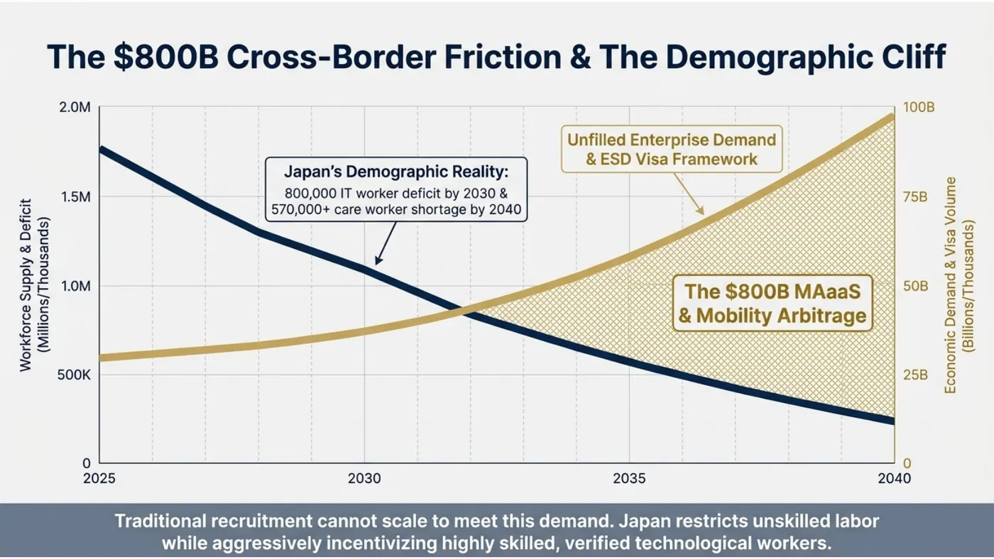 Chart of Japan's shrinking workforce supply against rising unfilled enterprise demand from 2025 to 2040