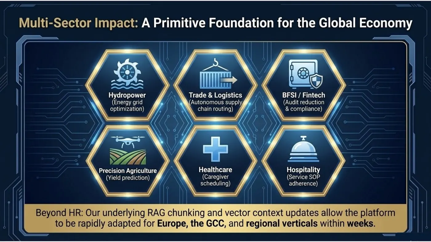 Six sector tiles: hydropower, trade and logistics, BFSI, precision agriculture, healthcare and hospitality