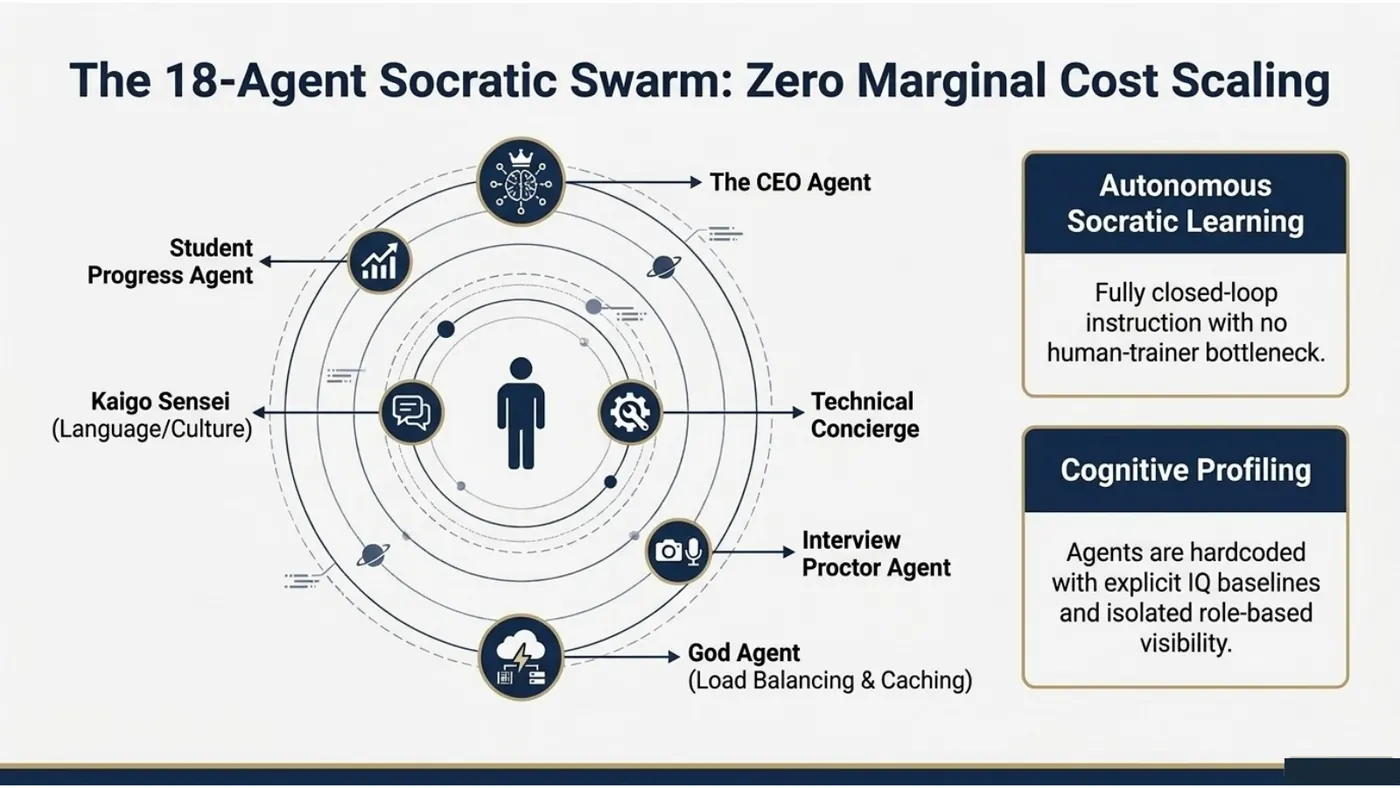 Diagram of the 18-agent Socratic swarm around a learner