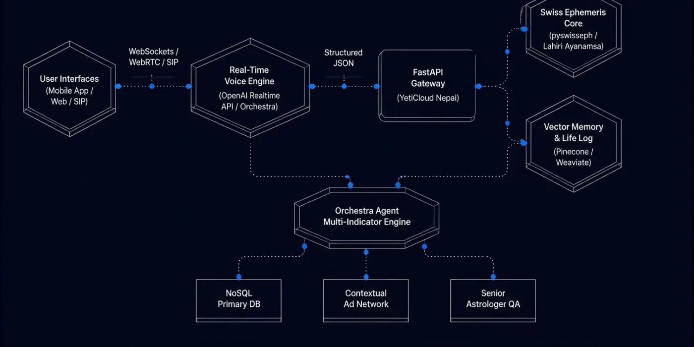 Pipeline diagram: user interfaces, real-time voice engine, FastAPI gateway, Swiss Ephemeris core, vector memory and the Orchestra multi-indicator engine