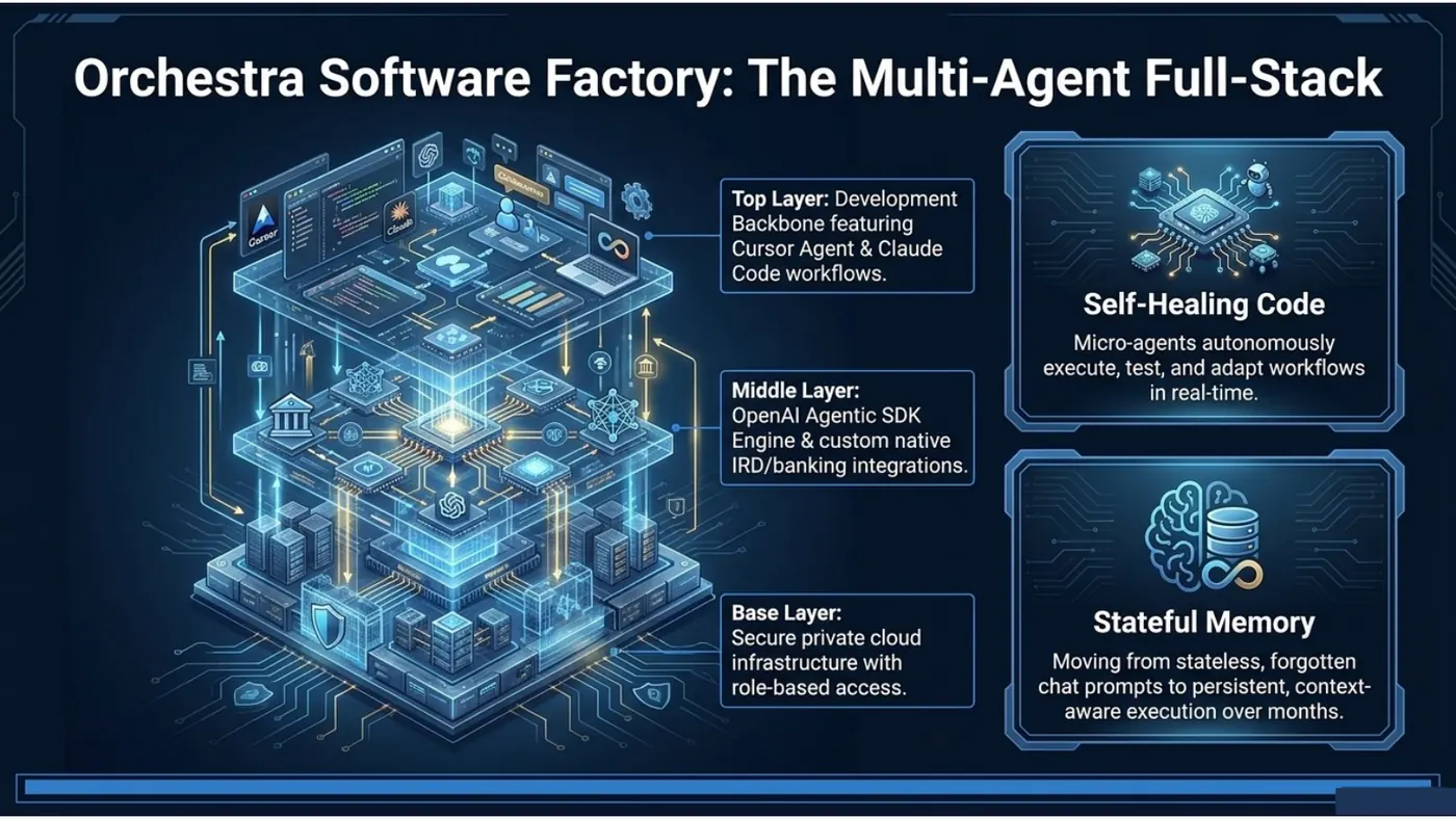 Diagram of the Orchestra Software Factory: development backbone, OpenAI Agentic SDK engine and secure private cloud layers