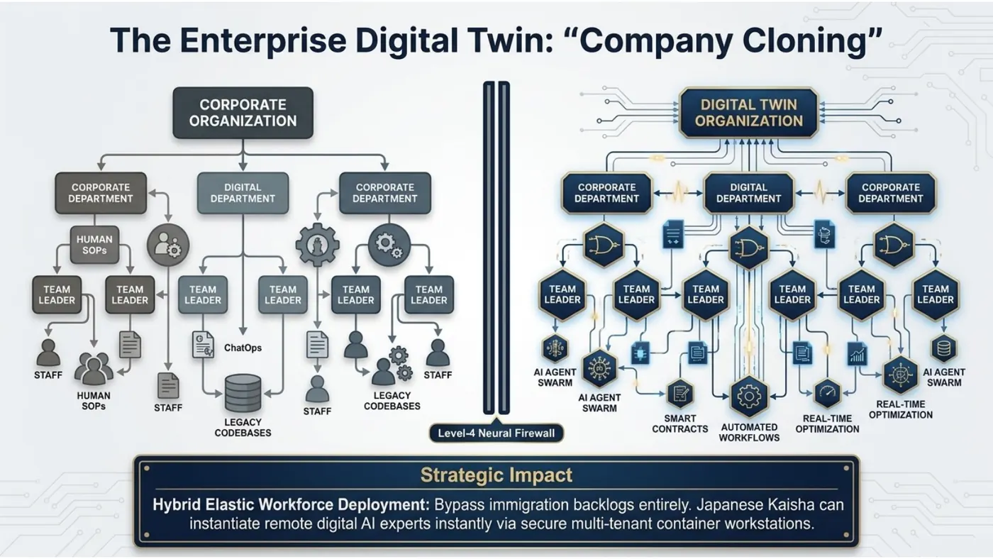 Diagram: a corporate organisation mirrored into a digital-twin organisation of AI agent swarms behind a Level-4 neural firewall